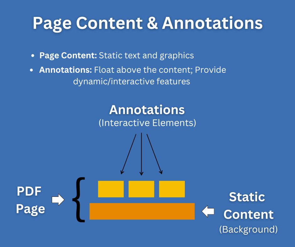 PDF Static Content and Annotations