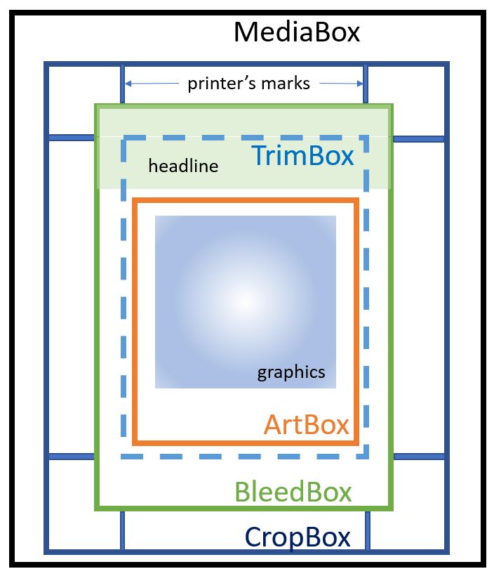 What Are PDF Boxes 